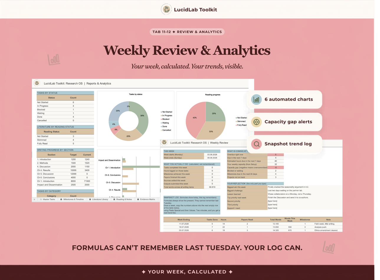 Weekly Review and Analytics, six automated charts and a capacity gap alert