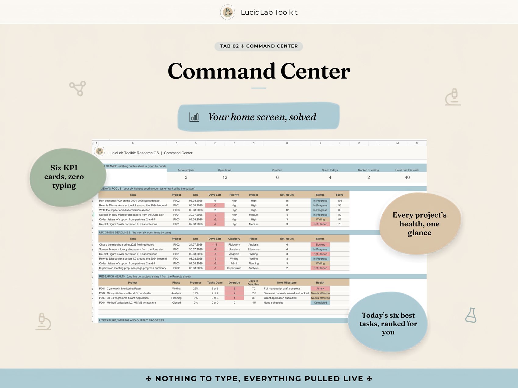 The Command Center, six KPI cards and today's six best tasks, nothing typed by hand