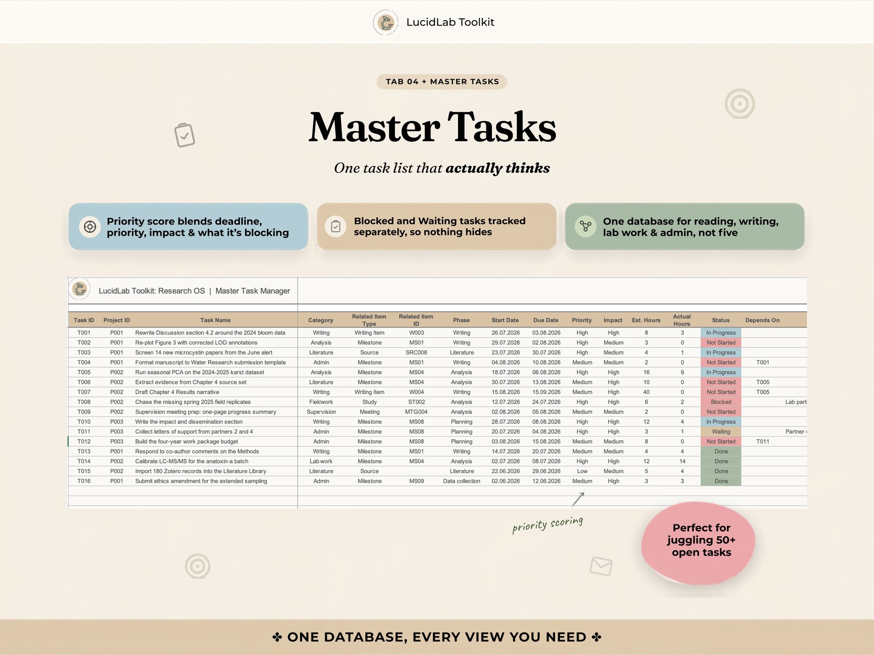Master Tasks, one ranked task database with a priority score