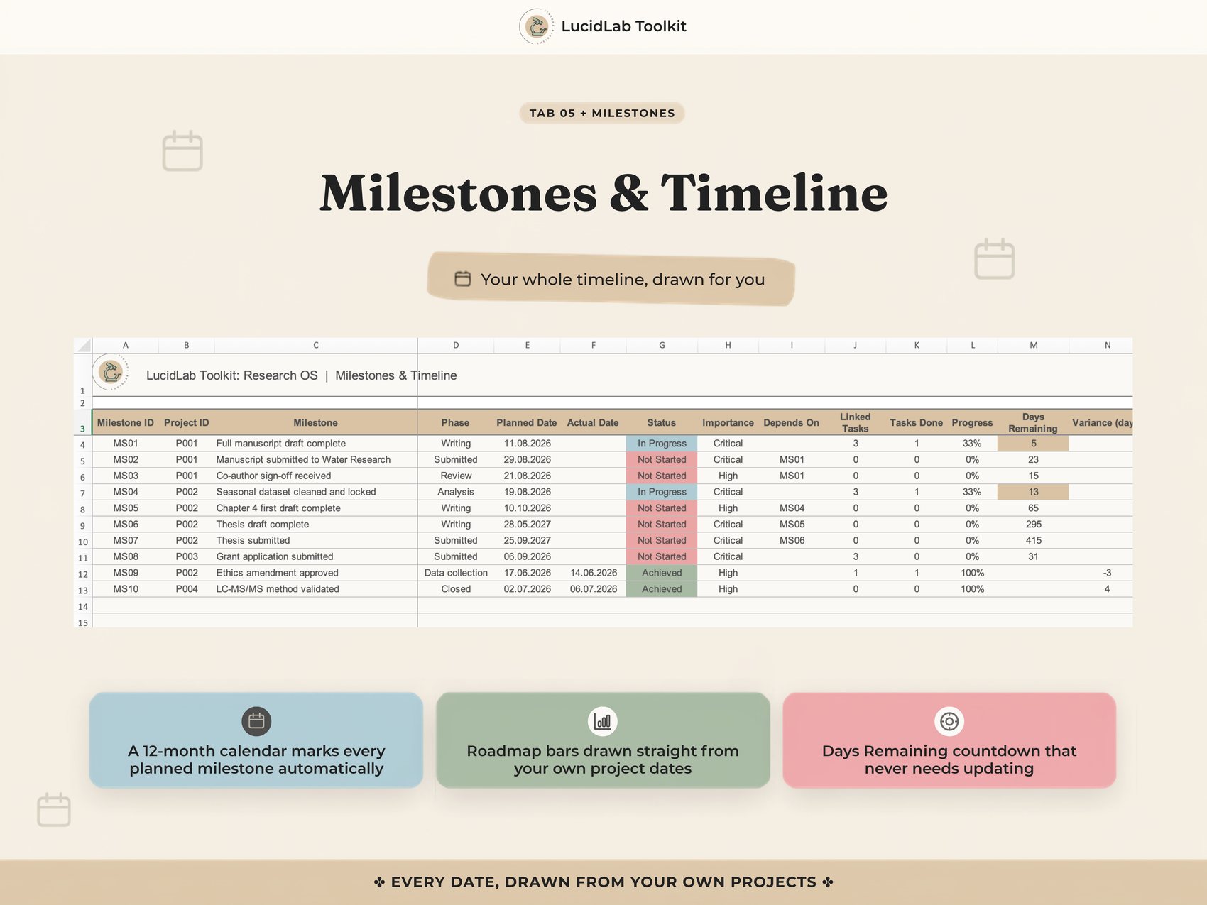 Milestones and Timeline, a twelve month calendar and project roadmap drawn from your own dates