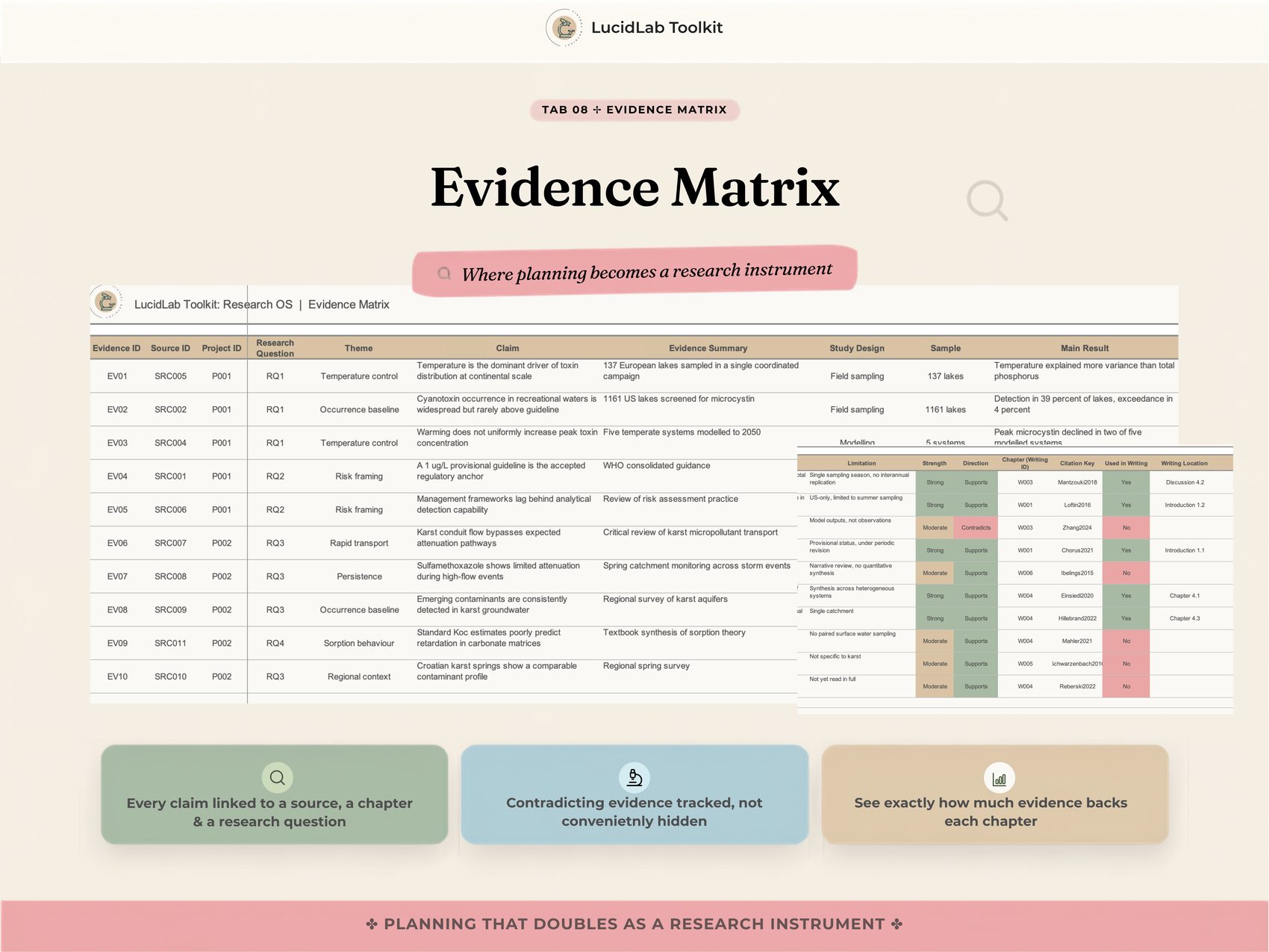 The Evidence Matrix, every claim linked to a source, a chapter and a research question