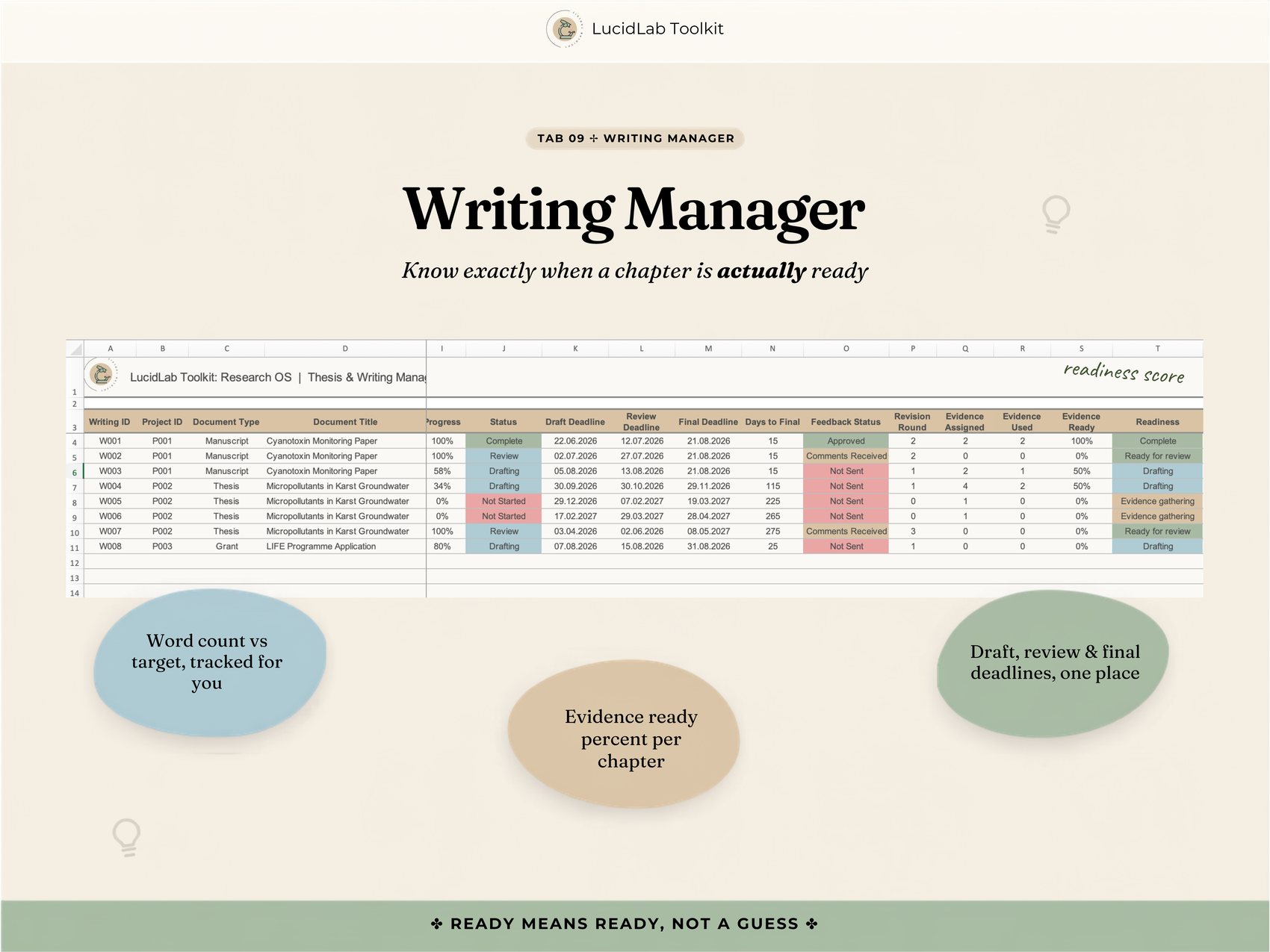 Writing Manager, word count against target and a calculated readiness score per chapter