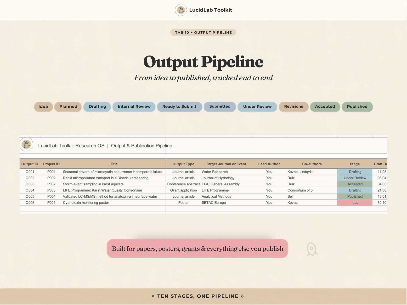 Output Pipeline, ten stages from idea to published for every paper, poster and grant