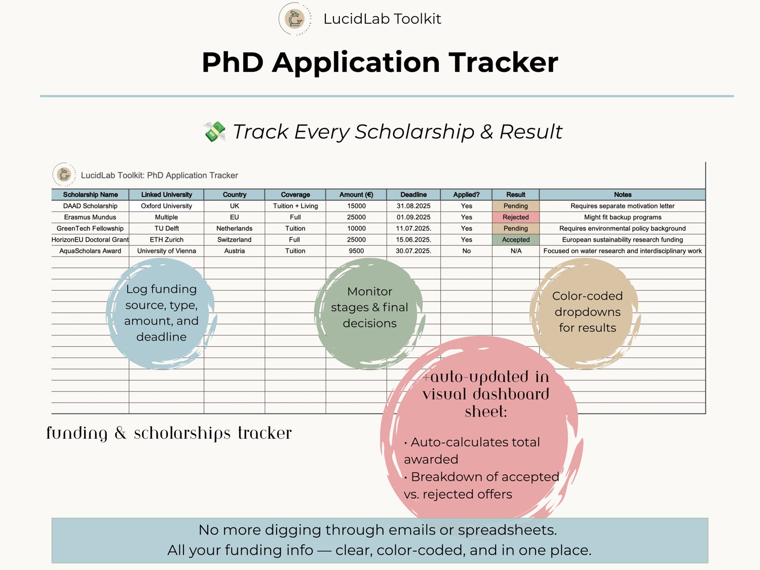 Track every scholarship and result